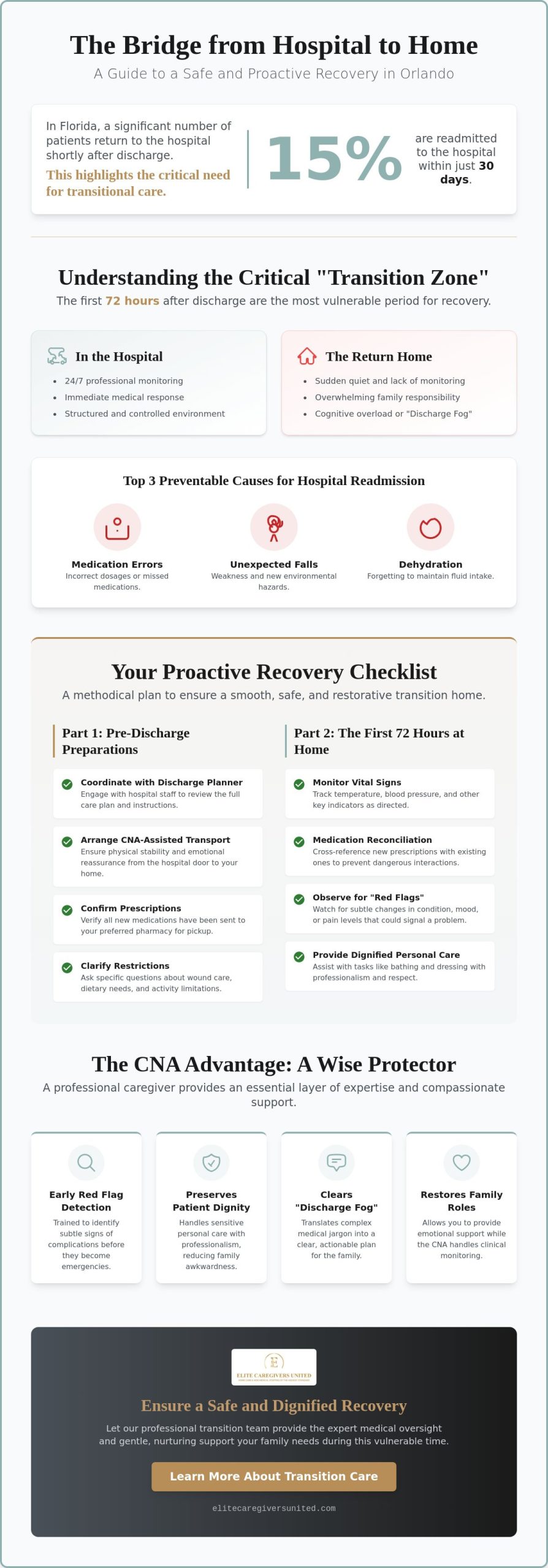 Hospital to Home Transition Care in Orlando: The 2026 Safety Checklist