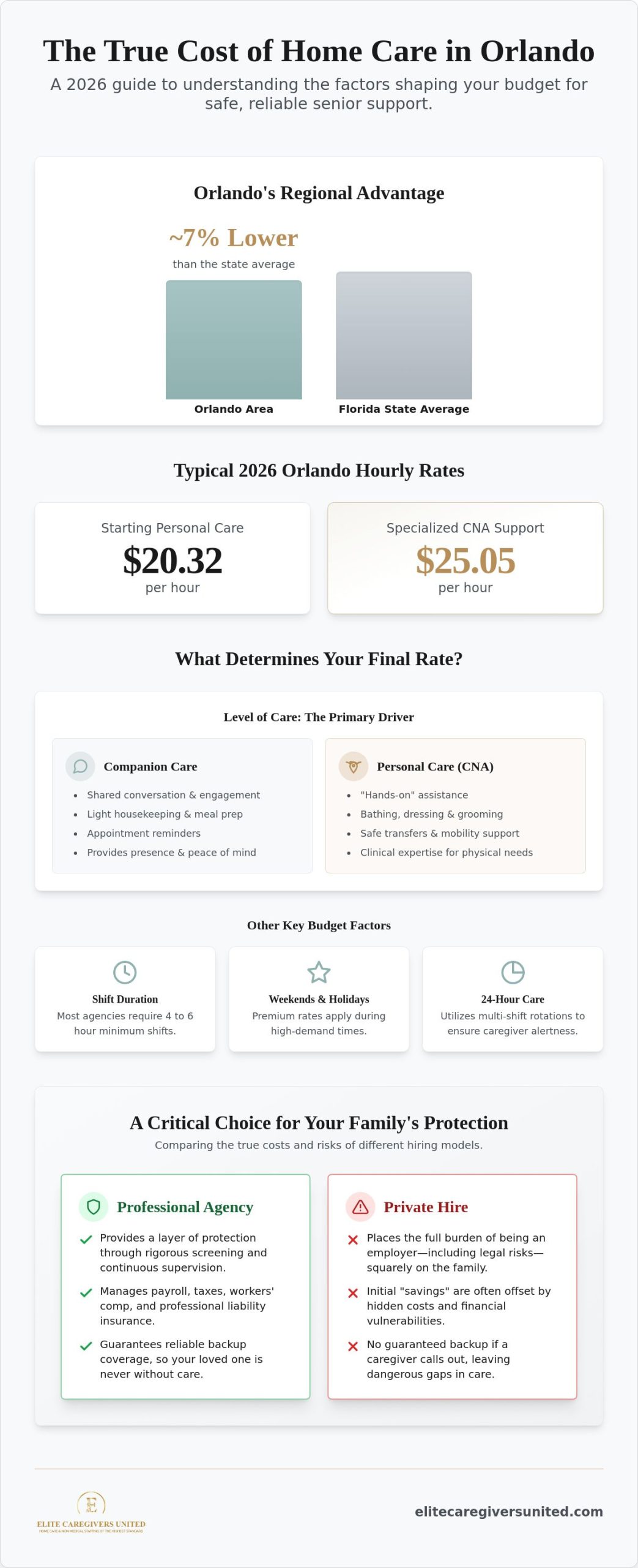 How Much Does Home Care Cost in Orlando? 2026 Pricing & Value Guide