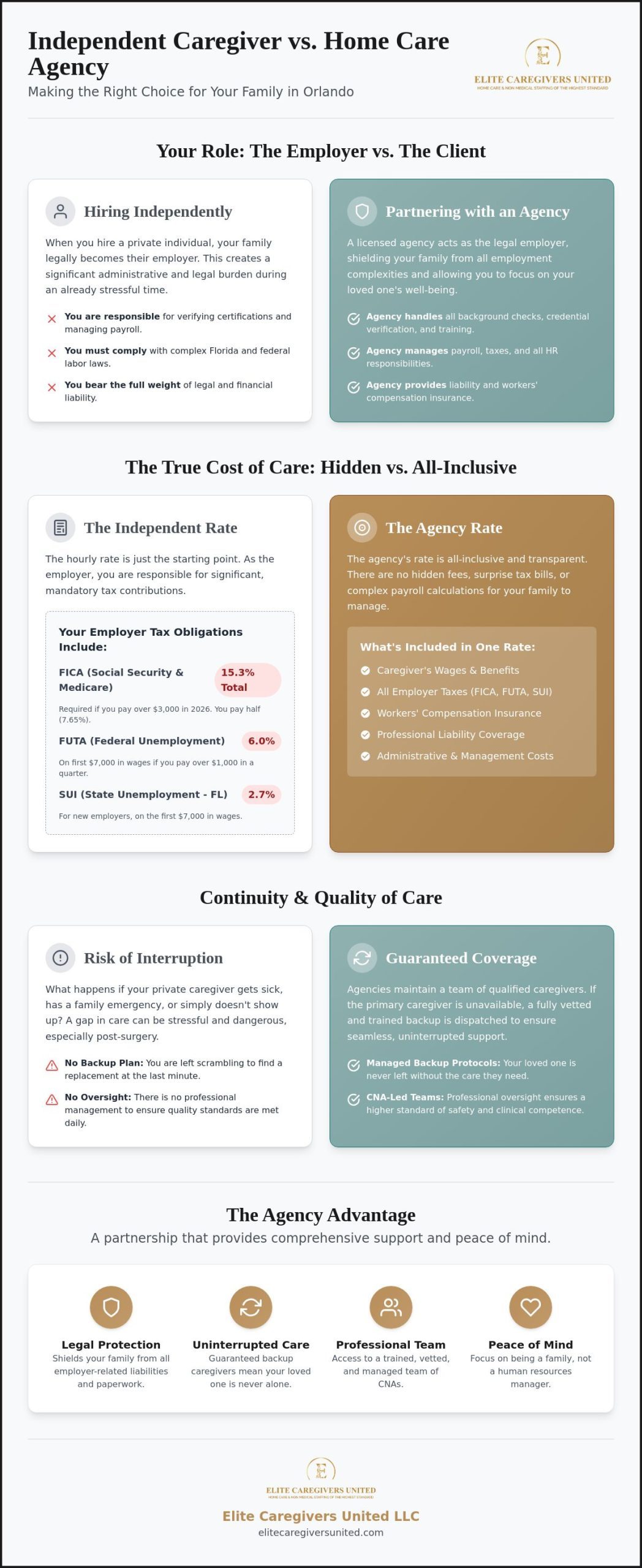 Independent Caregiver vs. Agency in Orlando: Which is Right for Your Family? (2026 Guide)