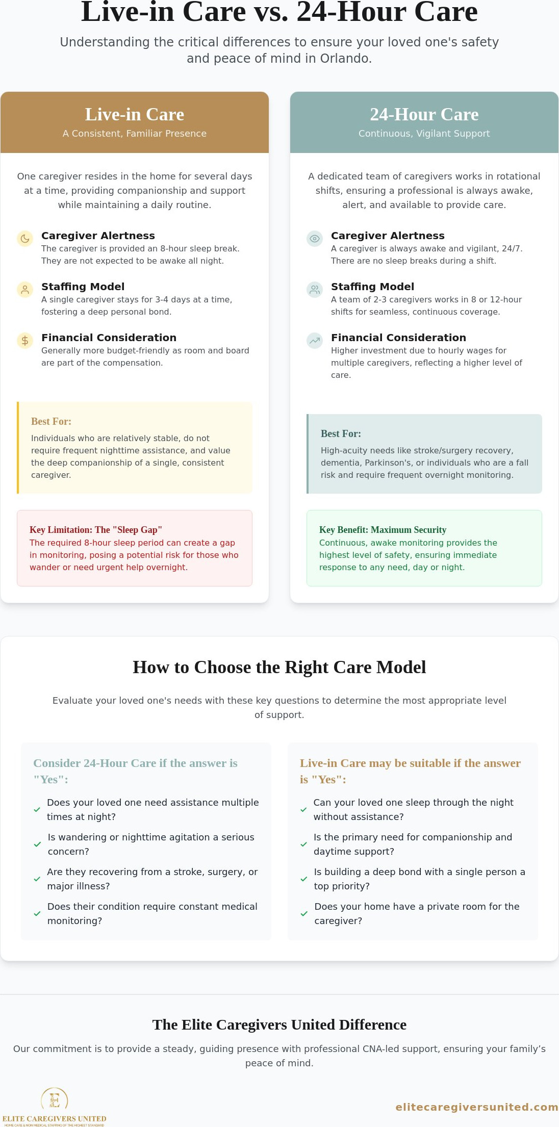 Live-in Caregiver vs. 24-Hour Care in Orlando: A Guide for Families in 2026