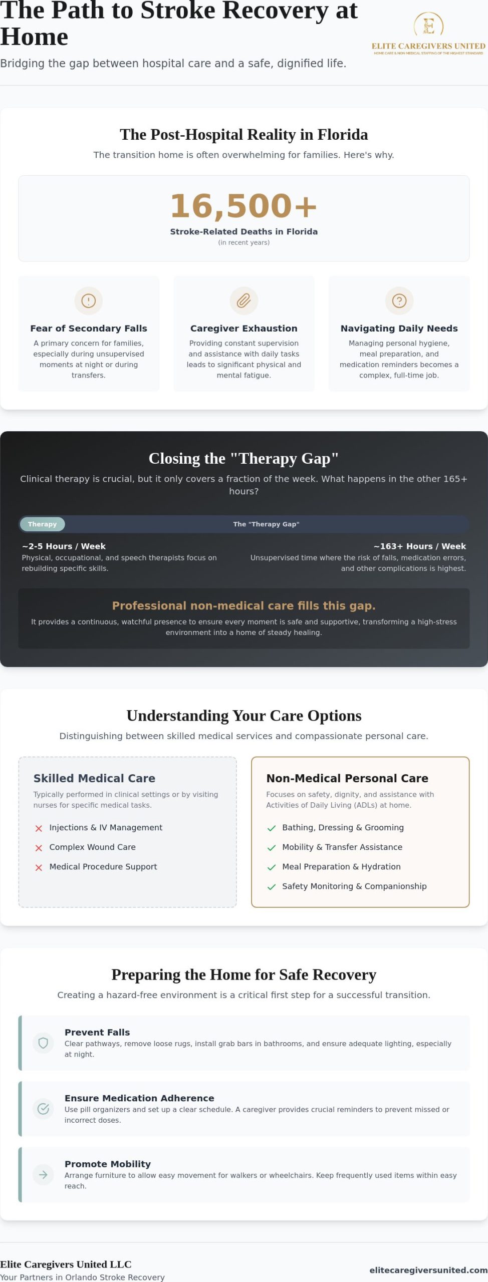 In-Home Stroke Recovery Care in Orlando: A Comprehensive Guide for Families in 2026