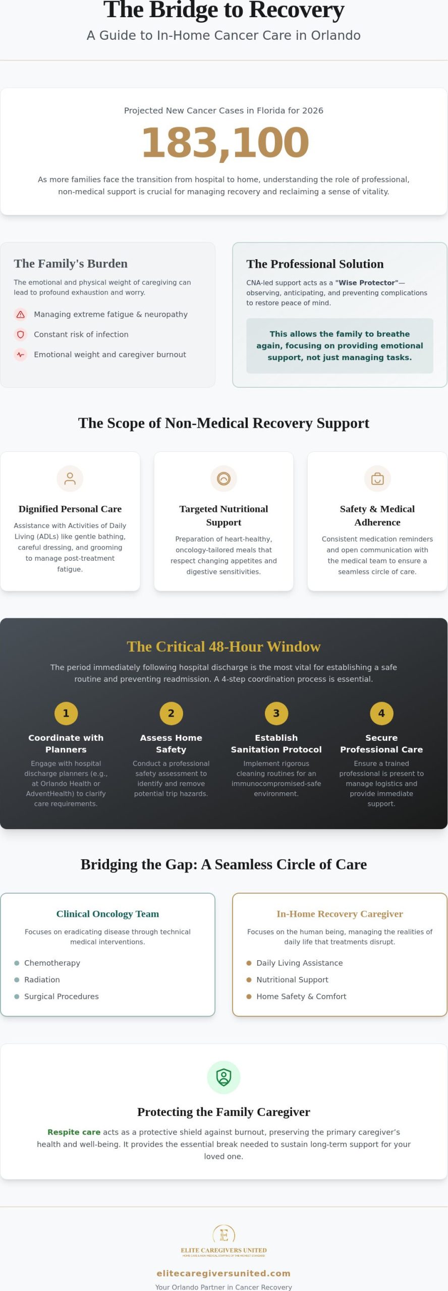 In-Home Cancer Recovery Care in Orlando: A Comprehensive Guide for Families
