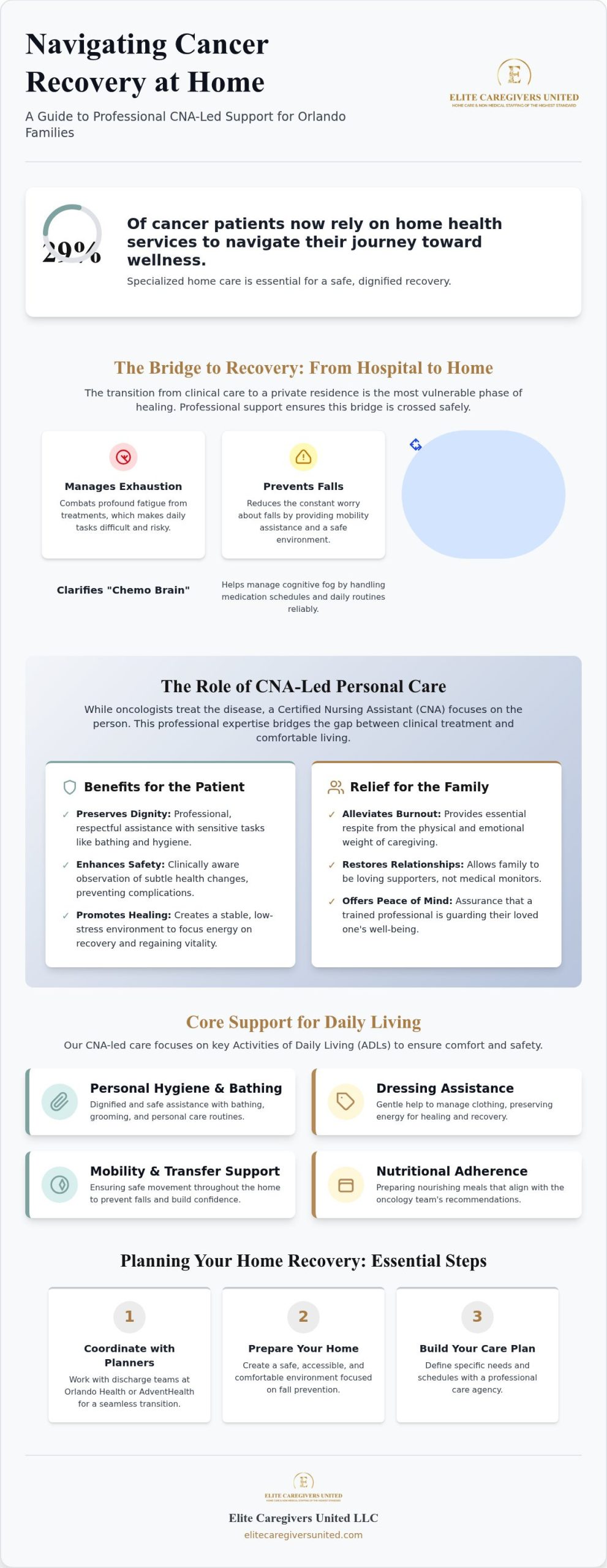 Orlando Cancer Home Care: Healing with Dignity in 2026