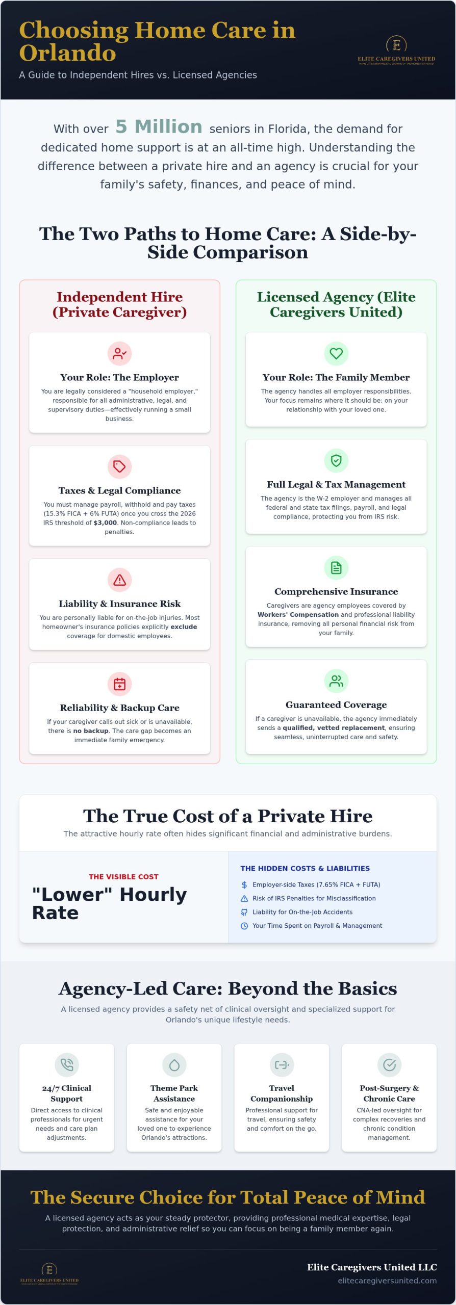Independent Caregiver vs. Agency in Orlando: A 2026 Safety & Cost Guide