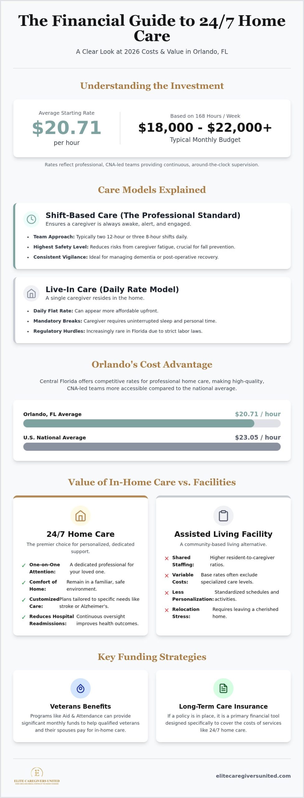 Cost of 24 Hour Home Care Orlando: 2026 Pricing & Value Guide
