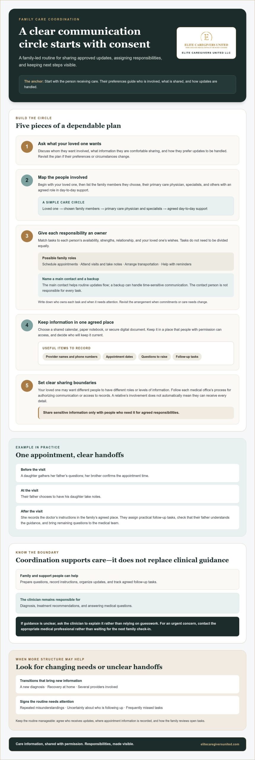 Coordinating Care With Doctors and Family: A Practical Guide